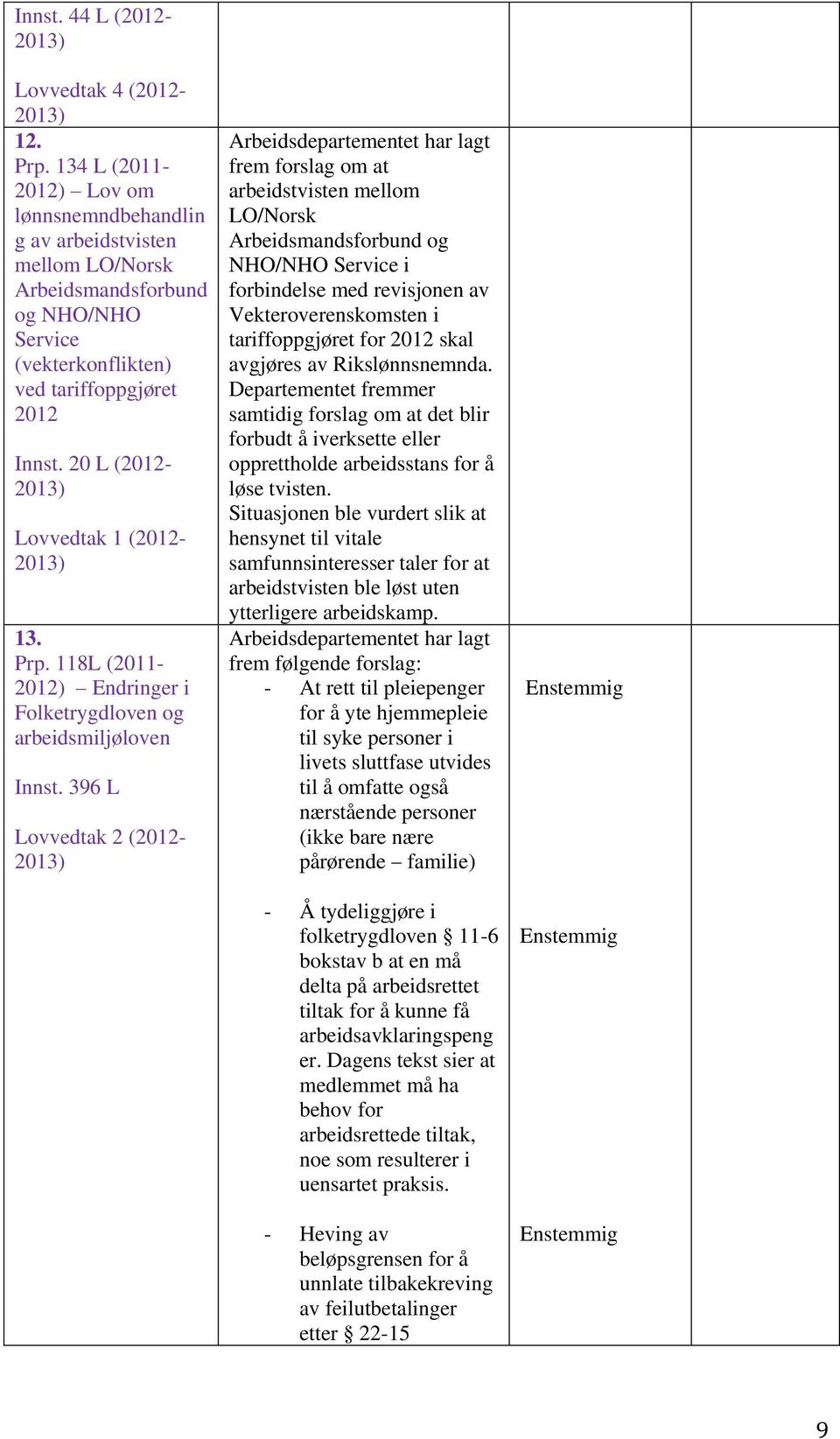 20 L (2012-2013) Lovvedtak 1 (2012-2013) 13. Prp. 118L (2011-2012) Endringer i Folketrygdloven og arbeidsmiljøloven Innst.