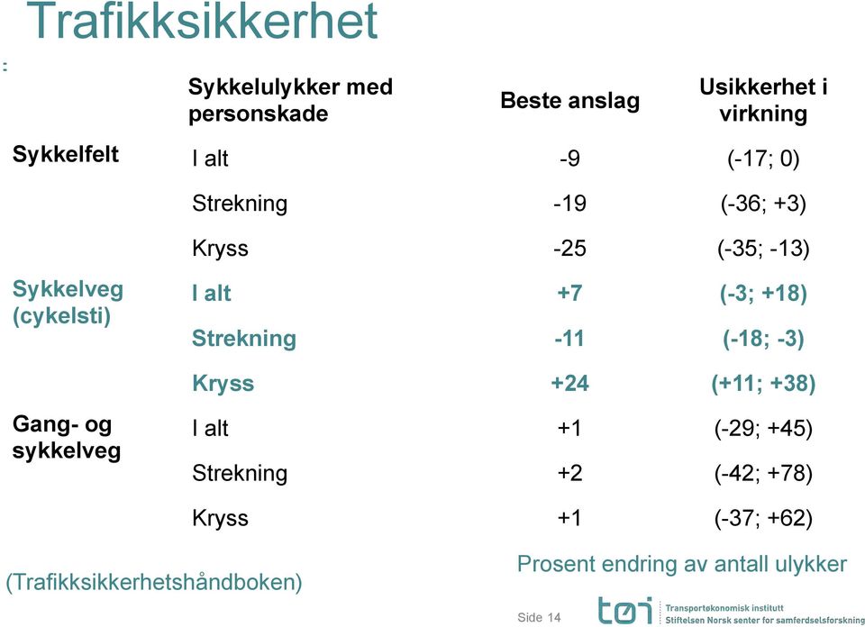 alt +7 (-3; +18) Strekning -11 (-18; -3) Kryss +24 (+11; +38) I alt +1 (-29; +45) Strekning +2