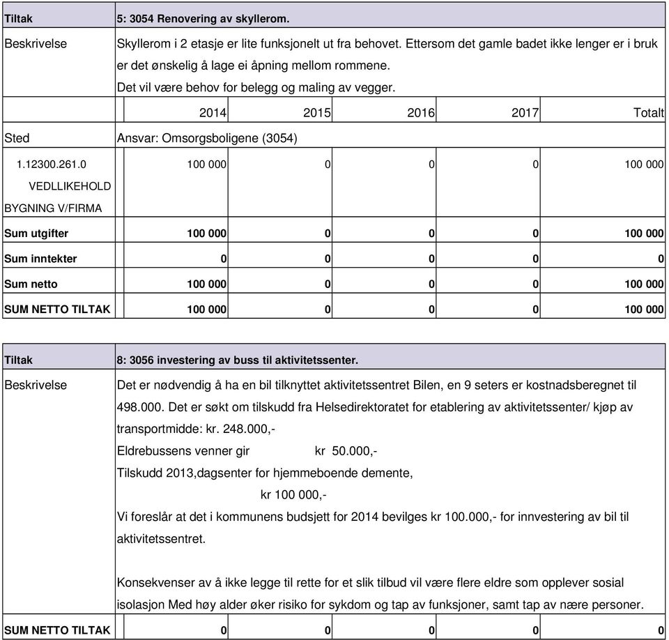 0 100 000 0 0 0 100 000 VEDLLIKEHOLD BYGNING V/FIRMA Sum utgifter 100 000 0 0 0 100 000 Sum inntekter 0 0 0 0 0 Sum netto 100 000 0 0 0 100 000 SUM NETTO TILTAK 100 000 0 0 0 100 000 8: 3056