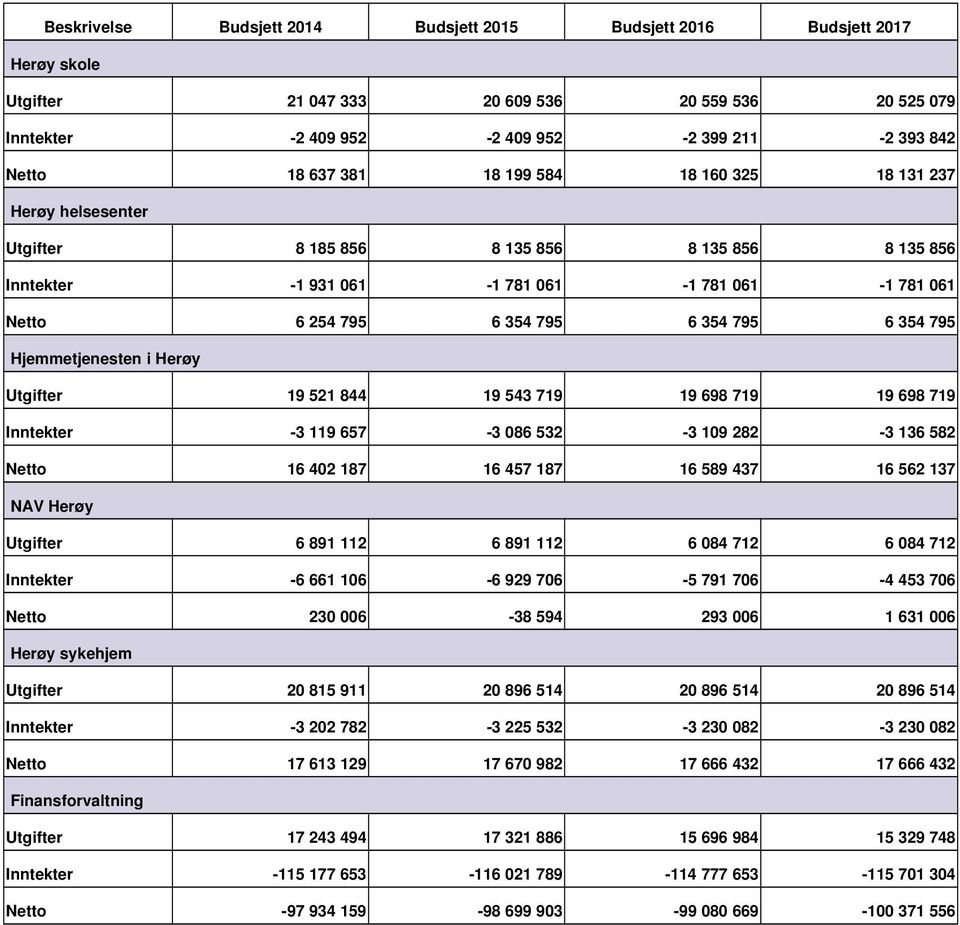Herøy Utgifter 19 521 844 19 543 719 19 698 719 19 698 719 Inntekter 3 119 657 3 086 532 3 109 282 3 136 582 Netto 16 402 187 16 457 187 16 589 437 16 562 137 NAV Herøy Utgifter 6 891 112 6 891 112 6