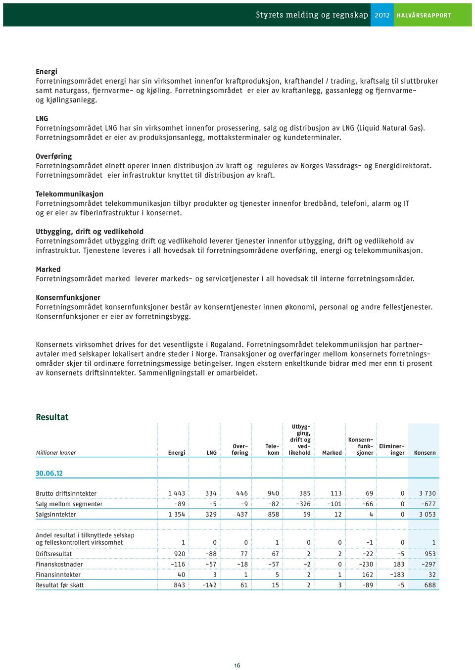 LNG Forretningsområdet LNG har sin virksomhet innenfor prosessering, salg og distribusjon av LNG (Liquid Natural Gas).