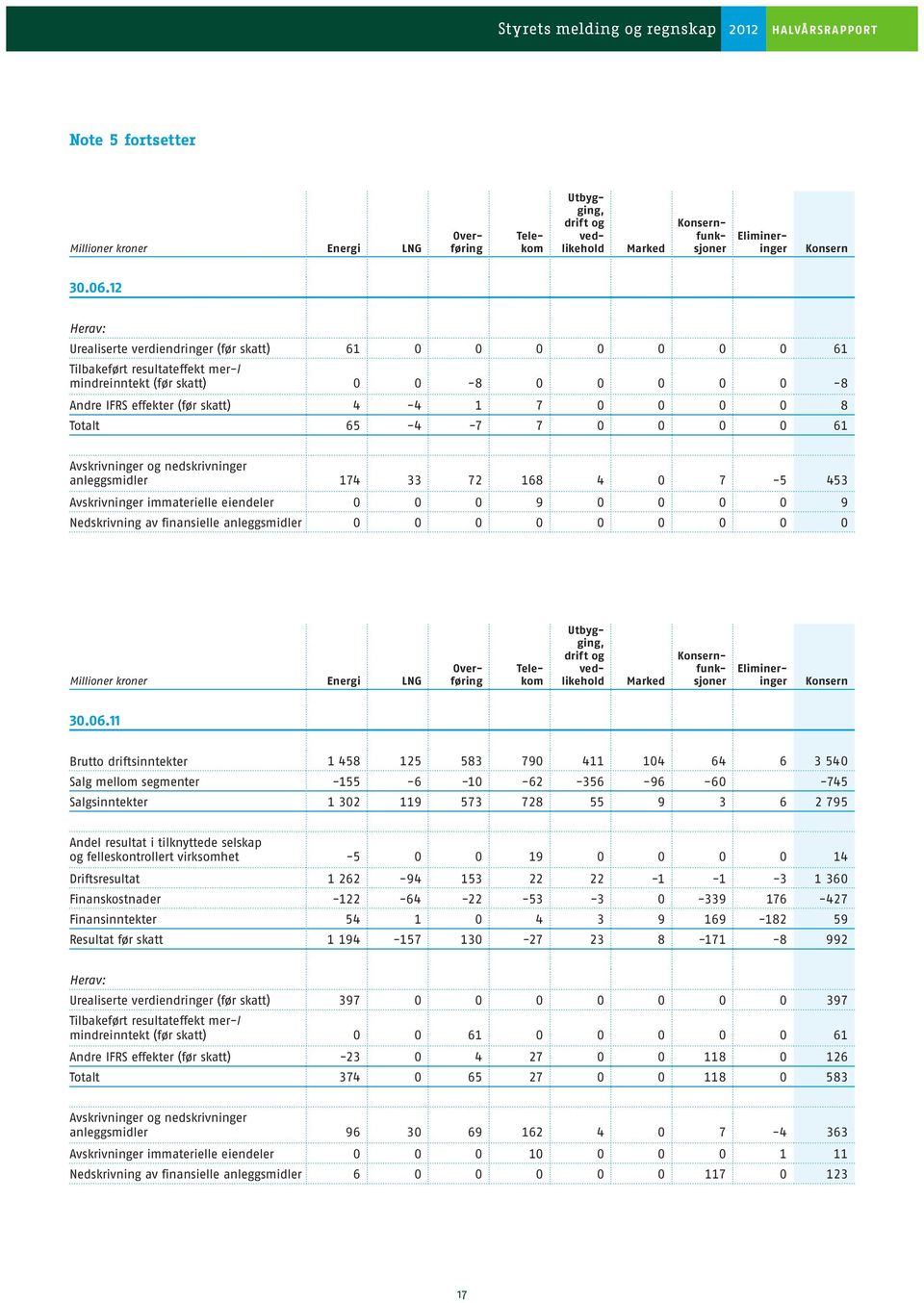 Totalt 65-4 -7 7 0 0 0 0 61 Avskrivninger og nedskrivninger anleggsmidler 174 33 72 168 4 0 7-5 453 Avskrivninger immaterielle eiendeler 0 0 0 9 0 0 0 0 9 Nedskrivning av finansielle anleggsmidler 0