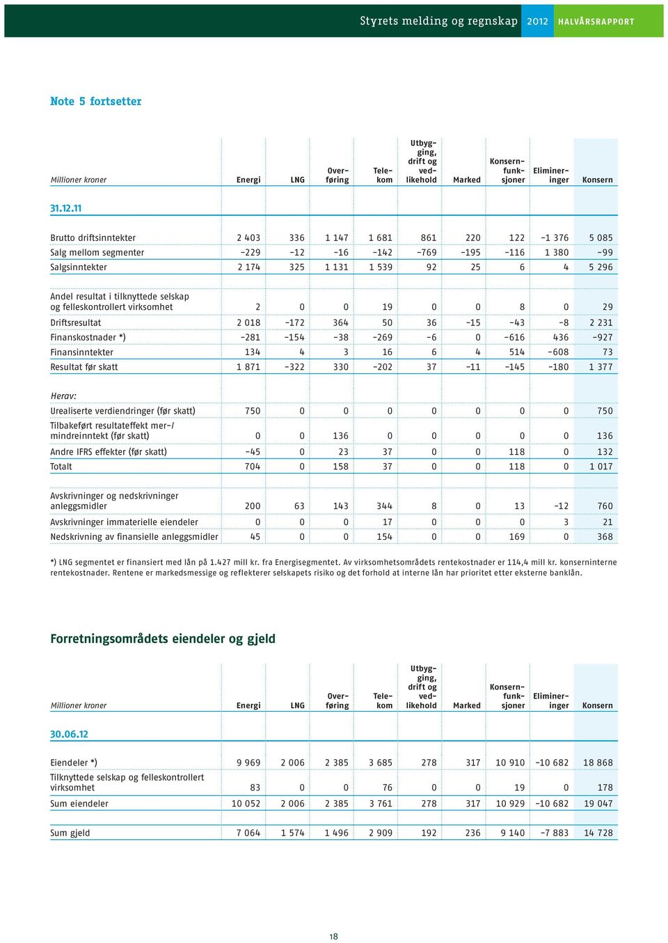 resultat i tilknyttede selskap og felleskontrollert virksomhet 2 0 0 19 0 0 8 0 29 Driftsresultat 2 018-172 364 50 36-15 -43-8 2 231 Finanskostnader *) -281-154 -38-269 -6 0-616 436-927