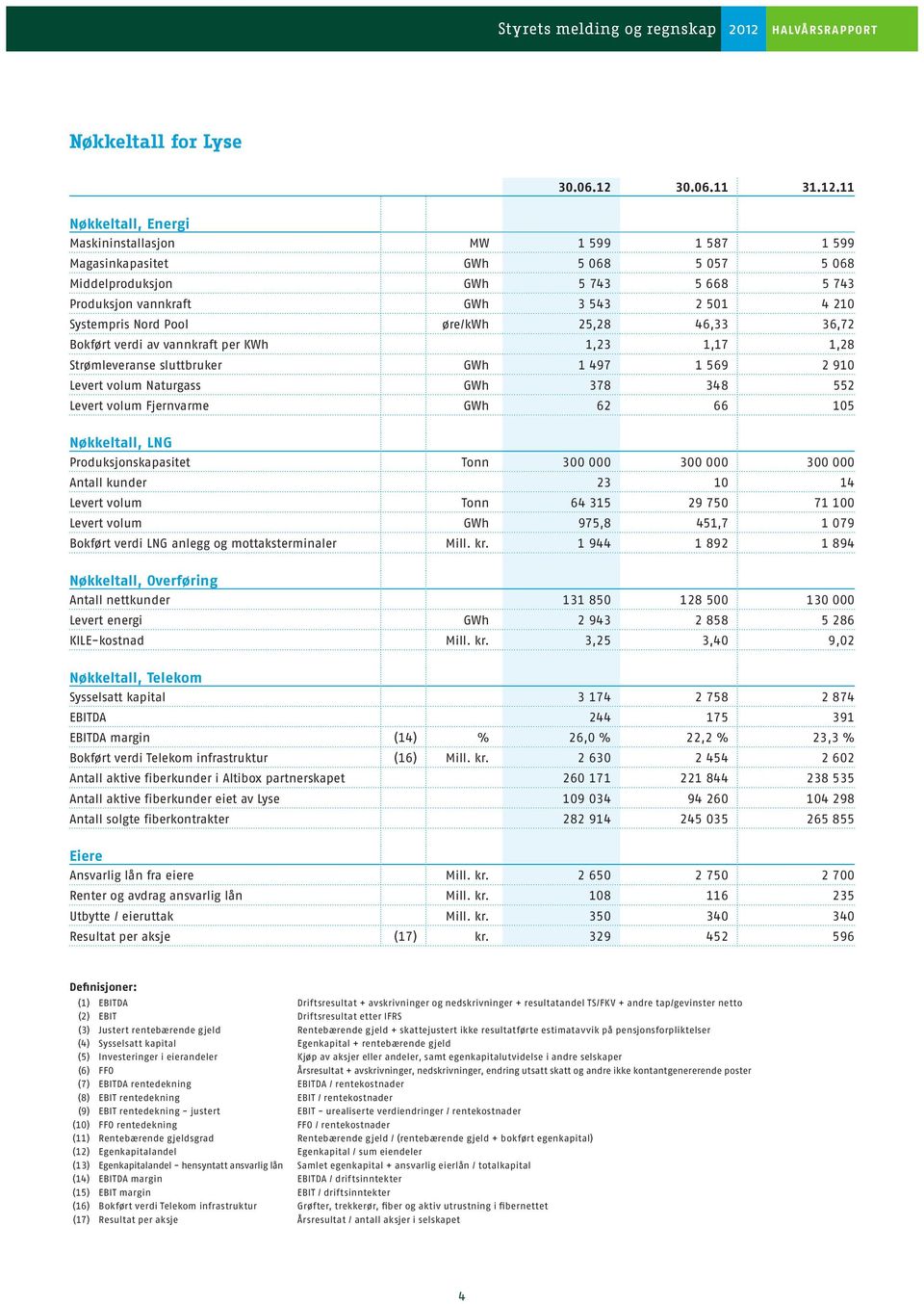 11 Nøkkeltall, Energi Maskininstallasjon MW 1 599 1 587 1 599 Magasinkapasitet GWh 5 068 5 057 5 068 Middelproduksjon GWh 5 743 5 668 5 743 Produksjon vannkraft GWh 3 543 2 501 4 210 Systempris Nord