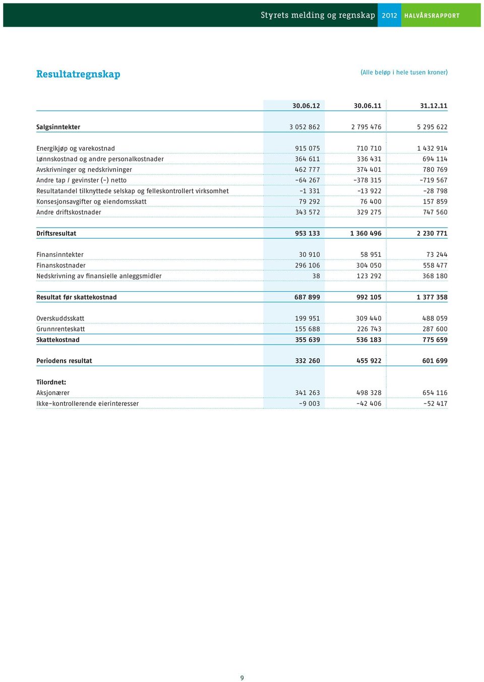 11 Salgsinntekter 3 052 862 2 795 476 5 295 622 Energikjøp og varekostnad 915 075 710 710 1 432 914 Lønnskostnad og andre personalkostnader 364 611 336 431 694 114 Avskrivninger og nedskrivninger 462