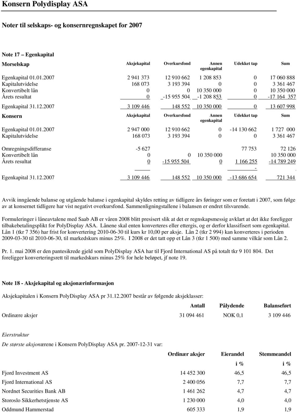 Egenkapital 31.12.2007 3 109 446 148 552 10 350 000 0 13 607 998 Konsern Aksjekapital Overkursfond Annen egenkapital Udekket tap Egenkapital 01.