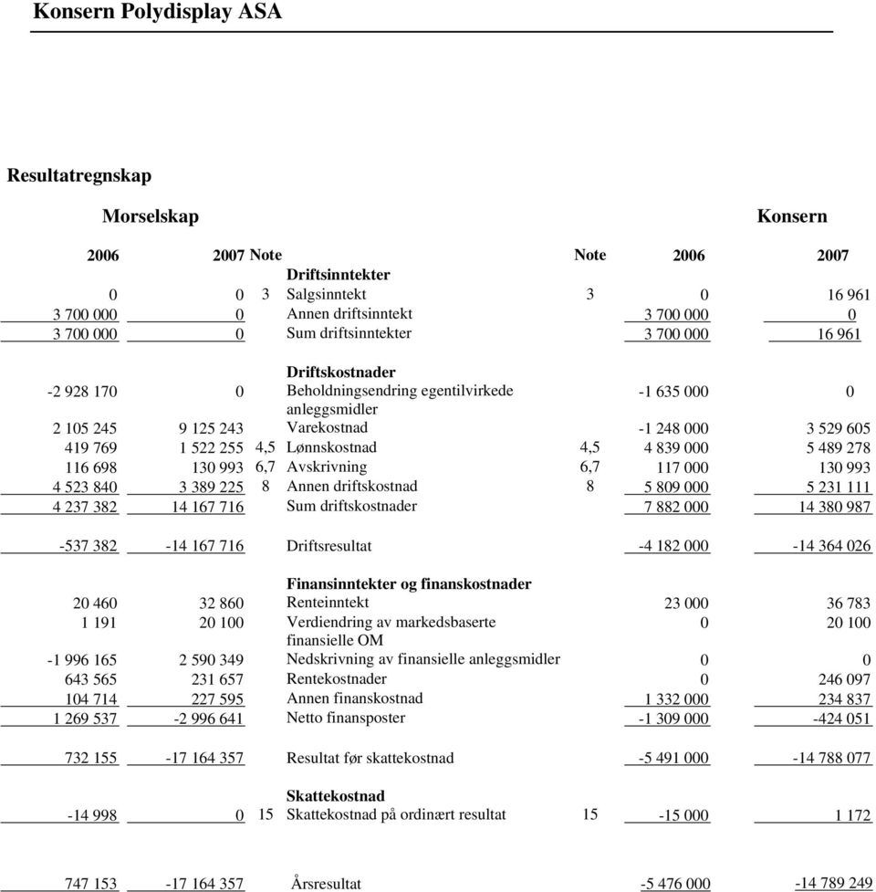 5 489 278 116 698 130 993 6,7 Avskrivning 6,7 117 000 130 993 4 523 840 3 389 225 8 Annen driftskostnad 8 5 809 000 5 231 111 4 237 382 14 167 716 Sum driftskostnader 7 882 000 14 380 987-537 382-14