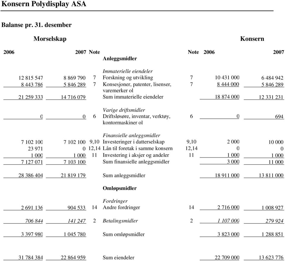 patenter, lisenser, 7 8 444 000 5 846 289 varemerker ol 21 259 333 14 716 079 Sum immaterielle eiendeler 18 874 000 12 331 231 Varige driftsmidler 0 0 6 Driftsløsøre, inventar, verktøy,