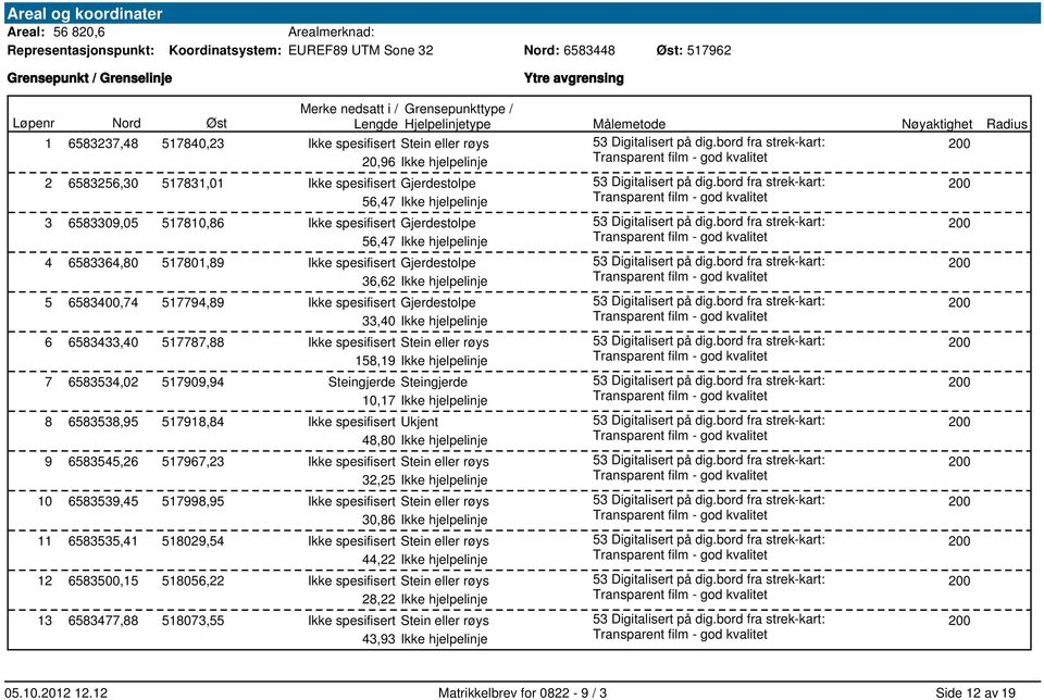 spesifisert Gjerdestolpe 56,47 Ikke hjelpelinje 4 6583364,8 51781,89 Ikke spesifisert Gjerdestolpe 36,62 Ikke hjelpelinje 5 65834,74 517794,89 Ikke spesifisert Gjerdestolpe 33,4 Ikke hjelpelinje 6