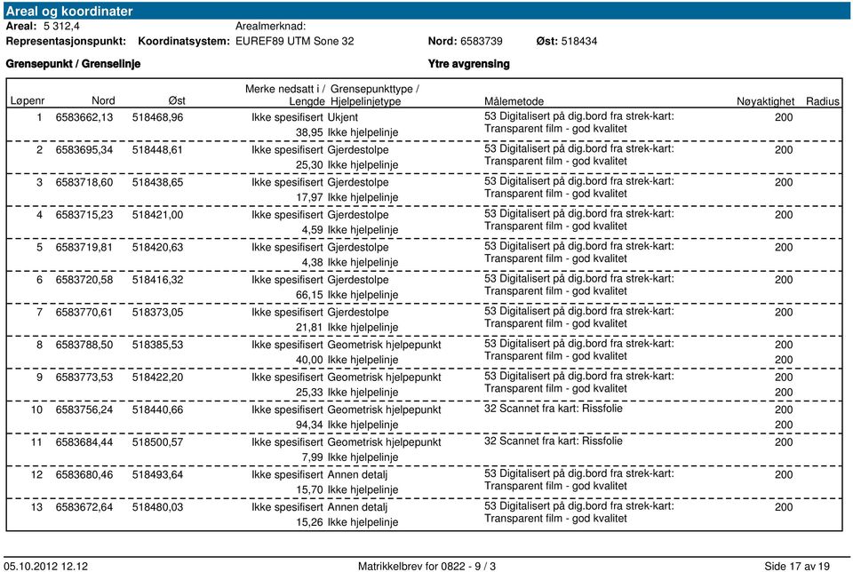 spesifisert Gjerdestolpe 17,97 Ikke hjelpelinje 4 6583715,23 518421, Ikke spesifisert Gjerdestolpe 4,59 Ikke hjelpelinje 5 6583719,81 51842,63 Ikke spesifisert Gjerdestolpe 4,38 Ikke hjelpelinje 6