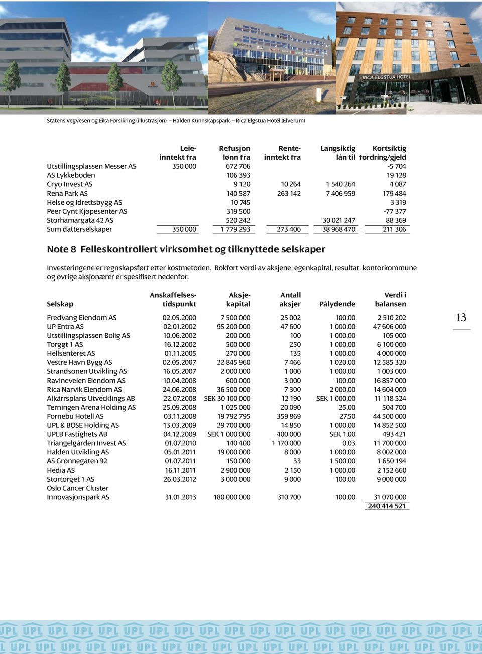 Idrettsbygg AS 10 745 3 319 Peer Gynt Kjøpesenter AS 319 500-77 377 Storhamargata 42 AS 520 242 30 021 247 88 369 Sum datterselskaper 350 000 1 779 293 273 406 38 968 470 211 306 Note 8