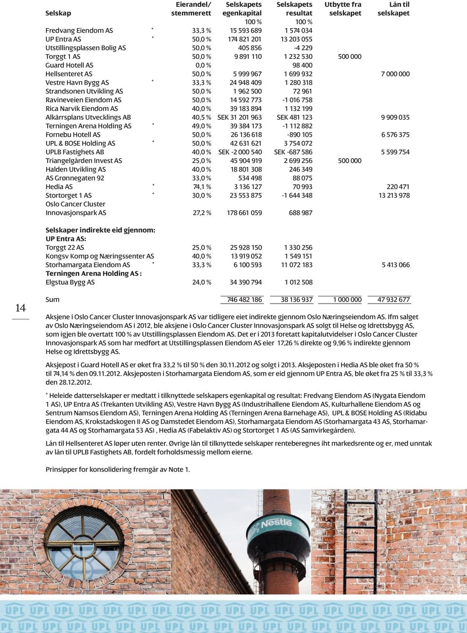 Vestre Havn Bygg AS * 33,3 % 24 948 409 1 280 318 Strandsonen Utvikling AS 50,0 % 1 962 500 72 961 Ravineveien Eiendom AS 50,0 % 14 592 773-1 016 758 Rica Narvik Eiendom AS 40,0 % 39 183 894 1 132