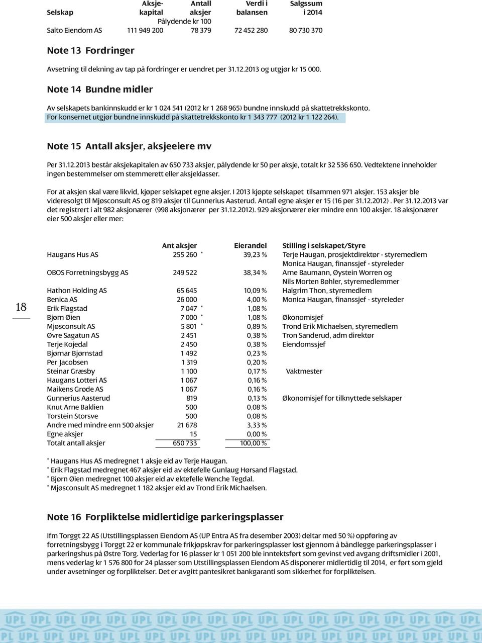 For konsernet utgjør bundne innskudd på skattetrekkskonto kr 1 343 777 (2012 kr 1 122 264). Note 15 Antall aksjer, aksjeeiere mv Per 31.12.2013 består aksjekapitalen av 650 733 aksjer, pålydende kr 50 per aksje, totalt kr 32 536 650.