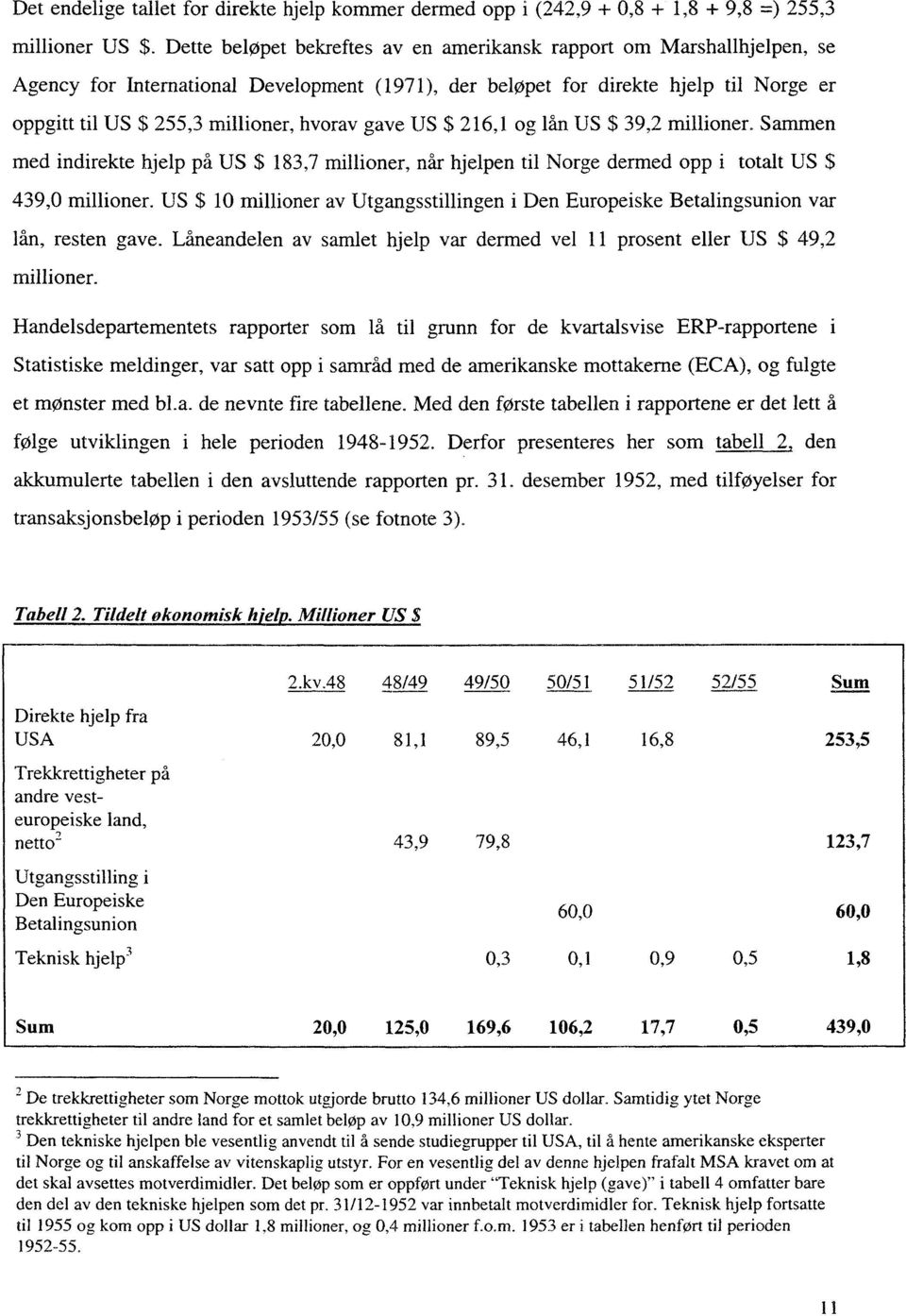 hvorav gave US $ 216,1 og Ian US $ 39,2 millioner. Sammen med indirekte hjelp pa US $ 183,7 millioner, når hjelpen til Norge dermed opp i totalt US $ 439,0 millioner.