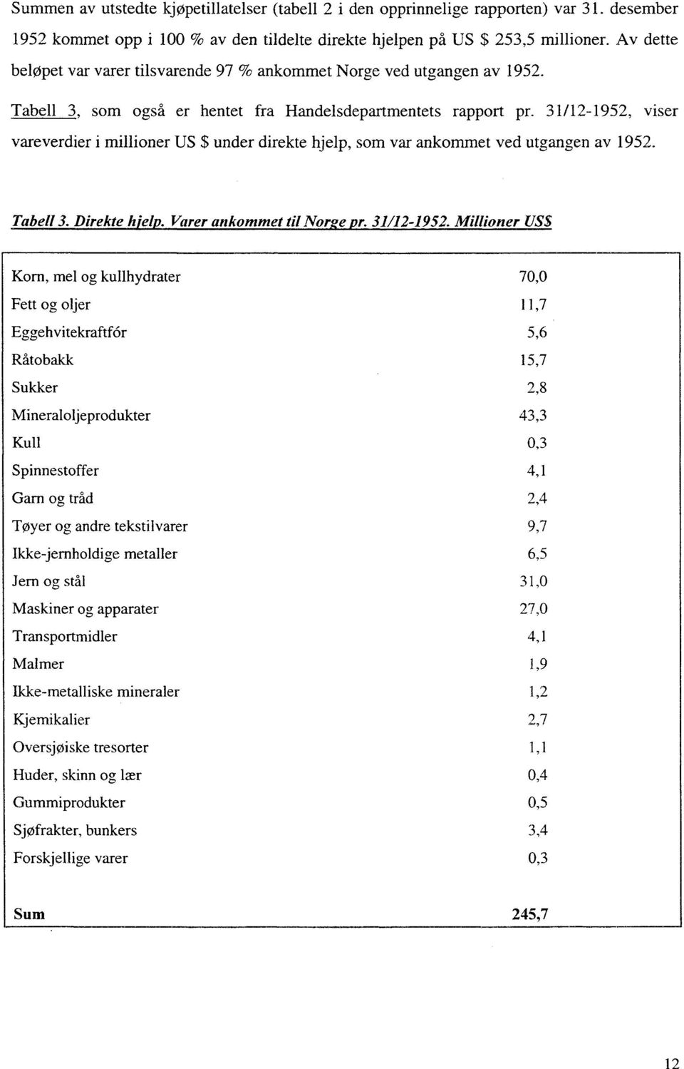 31/12-1952, viser vareverdier i millioner US $ under direkte hjelp, som var ankommet ved utgangen av 1952. Tabell 3. Direkte h.els. Varer ankommet til Nor e ir. 31/12-1952.