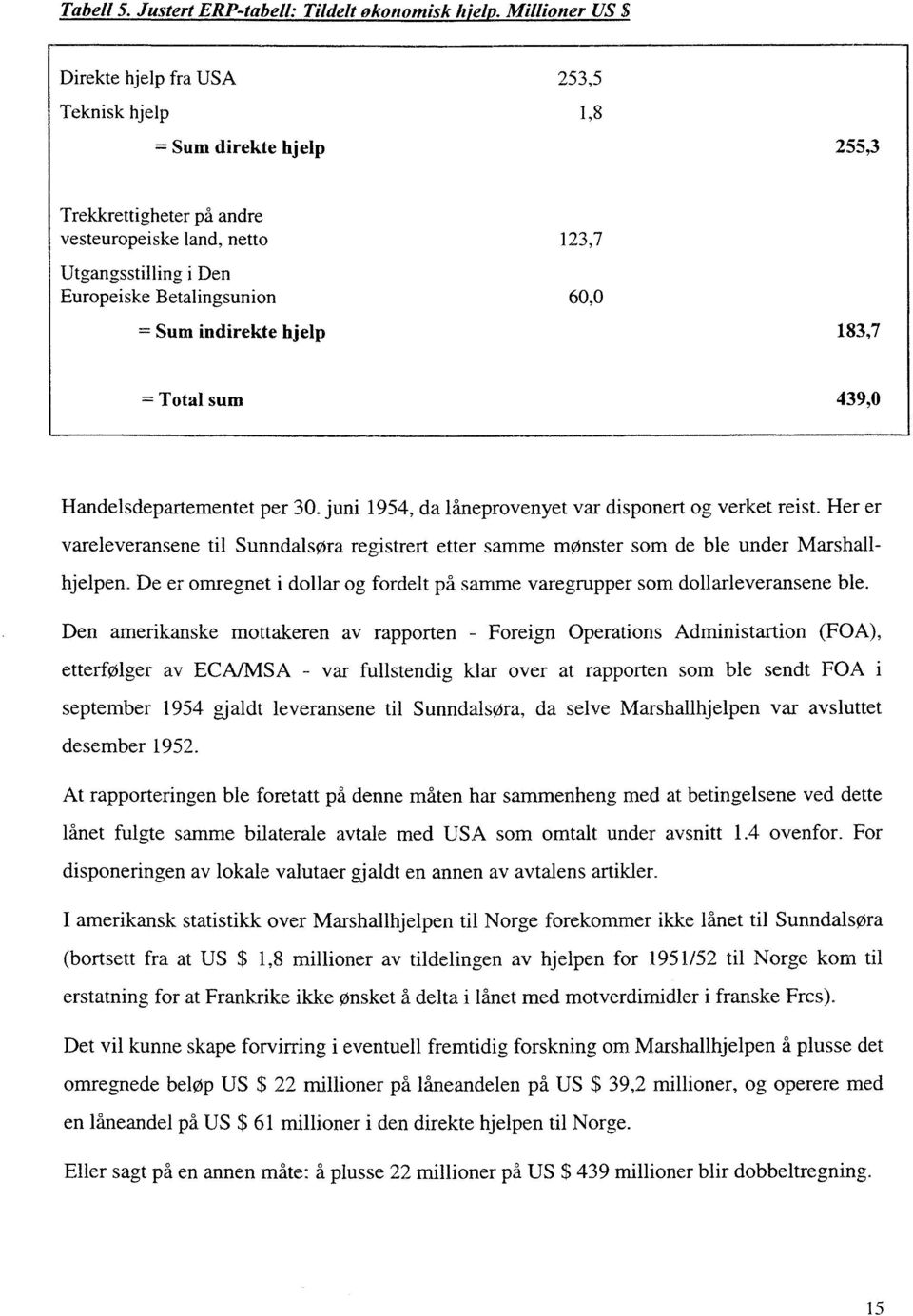 = Sum indirekte hjelp 183,7 = Total sum 439,0 Handelsdepartementet per 30. juni 1954, da låneprovenyet var disponert og verket reist.