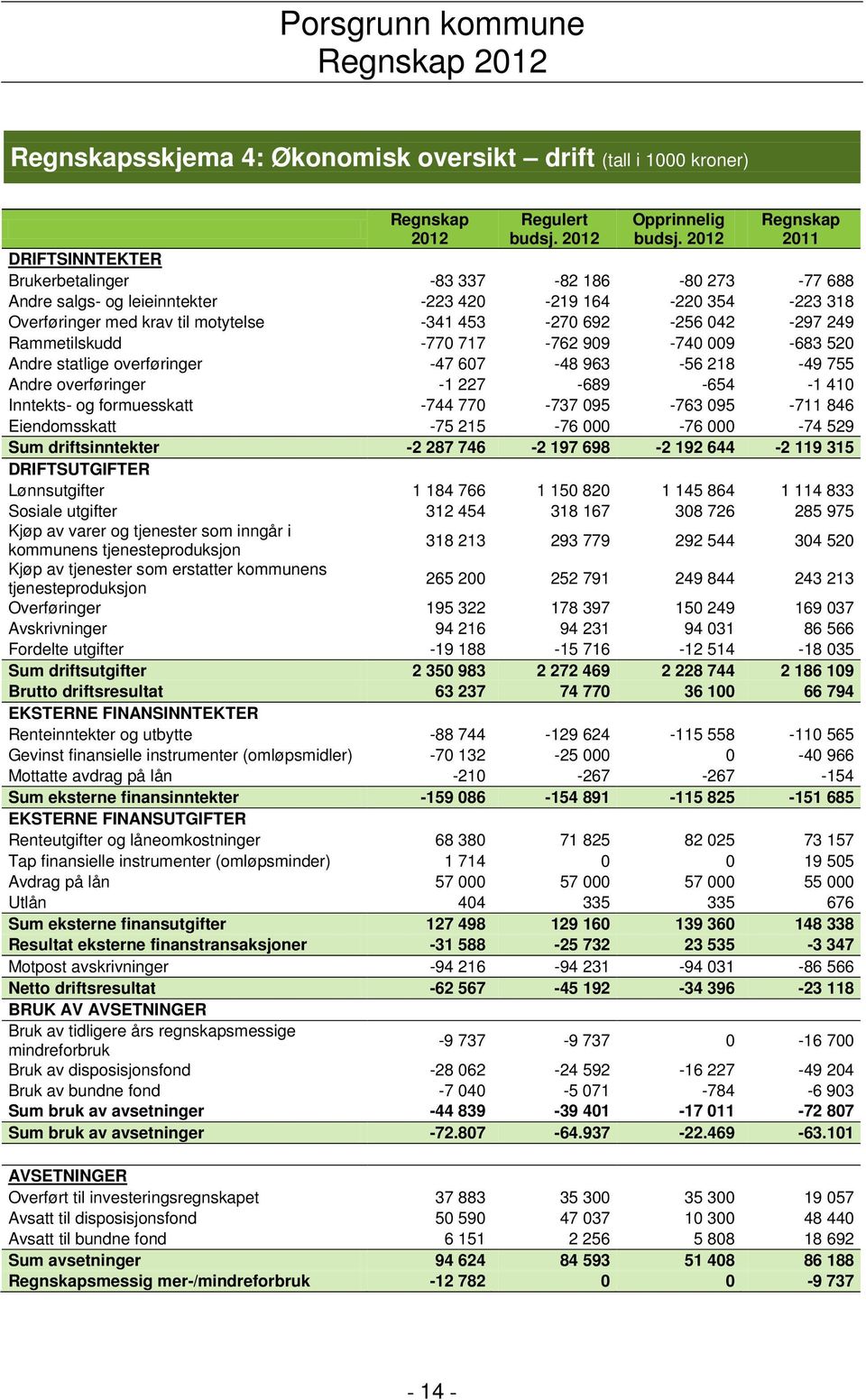 692-256 042-297 249 Rammetilskudd -770 717-762 909-740 009-683 520 Andre statlige overføringer -47 607-48 963-56 218-49 755 Andre overføringer -1 227-689 -654-1 410 Inntekts- og formuesskatt -744