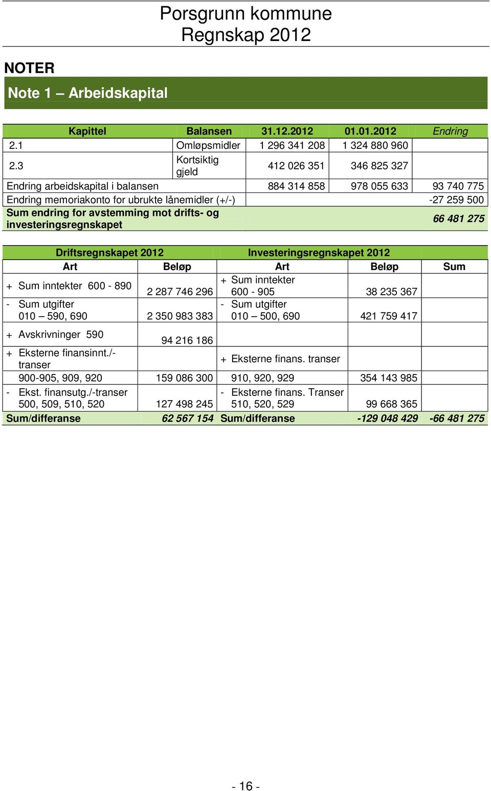 avstemming mot drifts- og investeringsregnskapet 66 481 275 Driftsregnskapet 2012 Investeringsregnskapet 2012 Art Beløp Art Beløp Sum + Sum inntekter 600-890 + Sum inntekter 2 287 746 296 600-905 38