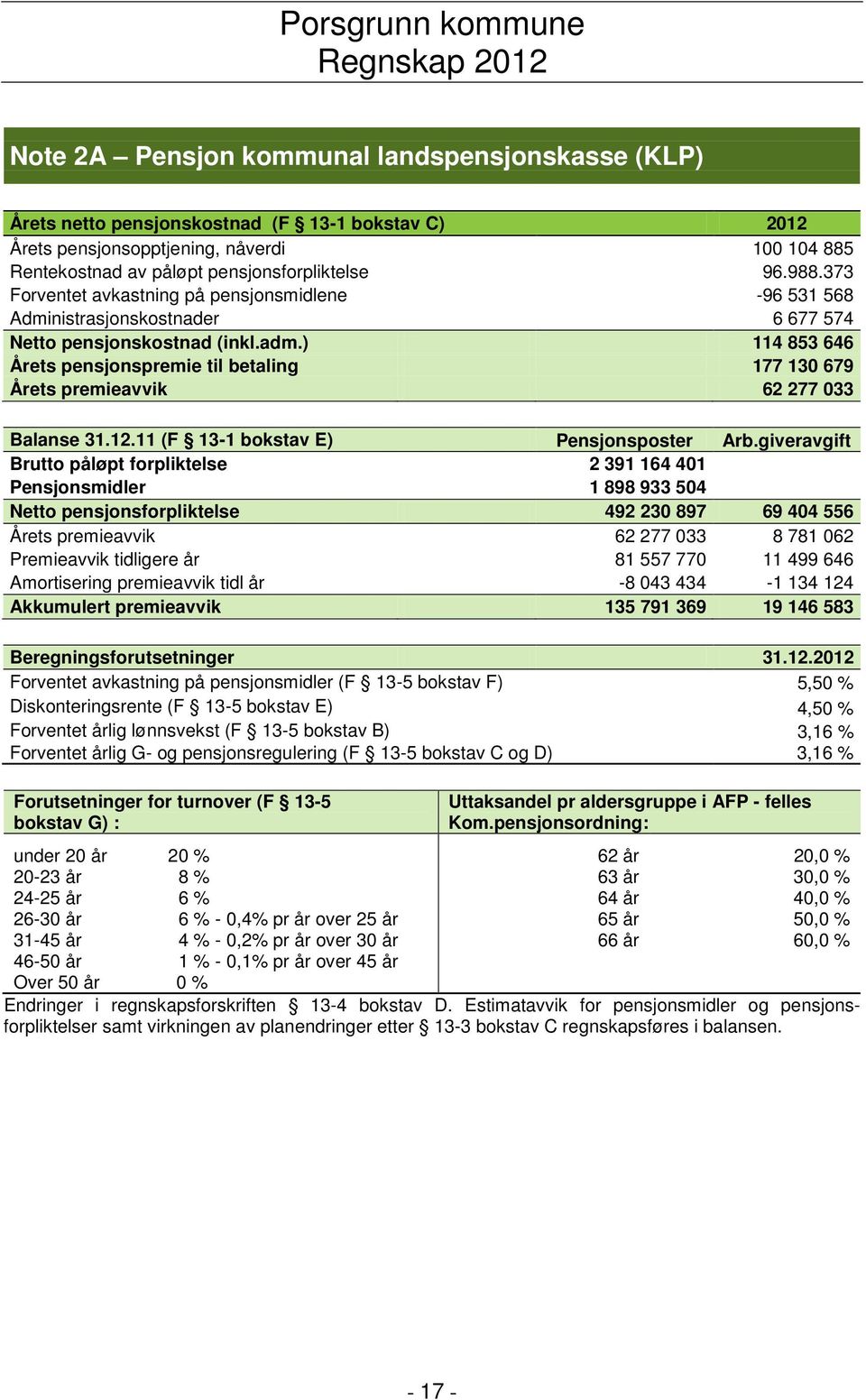 ) 114 853 646 Årets pensjonspremie til betaling 177 130 679 Årets premieavvik 62 277 033 Balanse 31.12.11 (F 13-1 bokstav E) Pensjonsposter Arb.