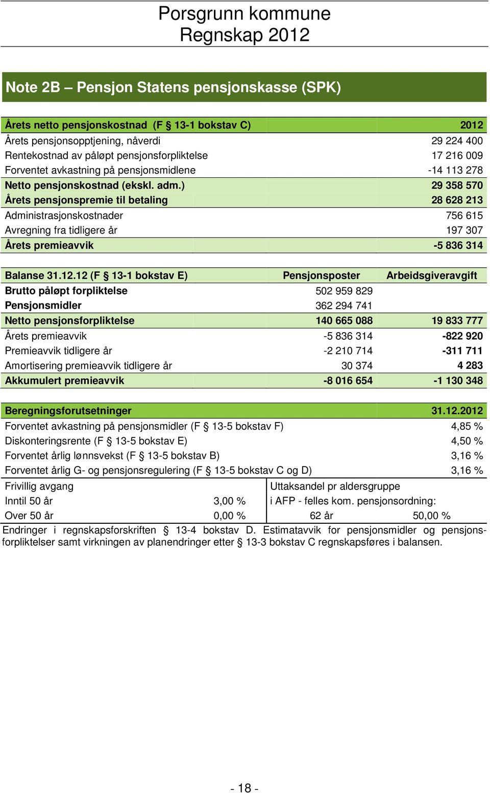 ) 29 358 570 Årets pensjonspremie til betaling 28 628 213 Administrasjonskostnader 756 615 Avregning fra tidligere år 197 307 Årets premieavvik -5 836 314 Balanse 31.12.