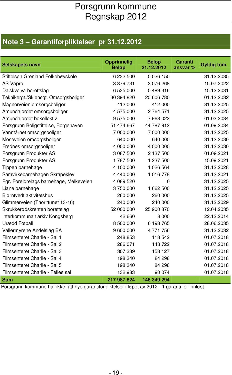 12.2025 Amundajordet bokollektiv 9 575 000 7 968 022 01.03.2034 Porsgrunn Boligstiftelse, Borgehaven 51 474 667 44 787 912 01.09.2034 Vanntårnet omsorgsboliger 7 000 000 7 000 000 31.12.2025 Moseveien omsorgsboliger 640 000 640 000 31.