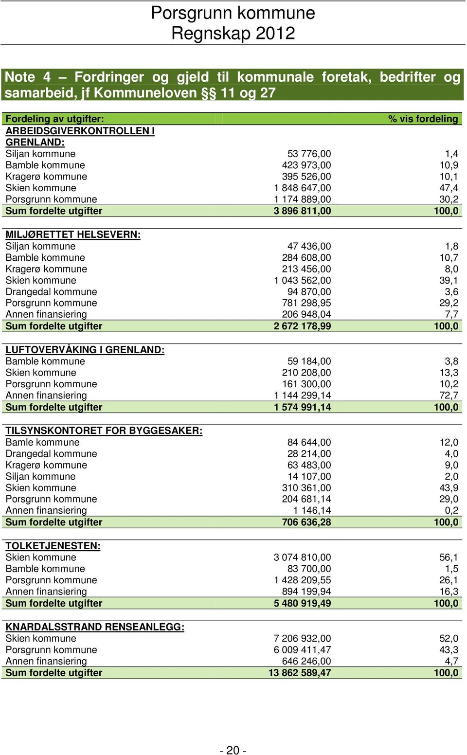 Siljan kommune 47 436,00 1,8 Bamble kommune 284 608,00 10,7 Kragerø kommune 213 456,00 8,0 Skien kommune 1 043 562,00 39,1 Drangedal kommune 94 870,00 3,6 Porsgrunn kommune 781 298,95 29,2 Annen