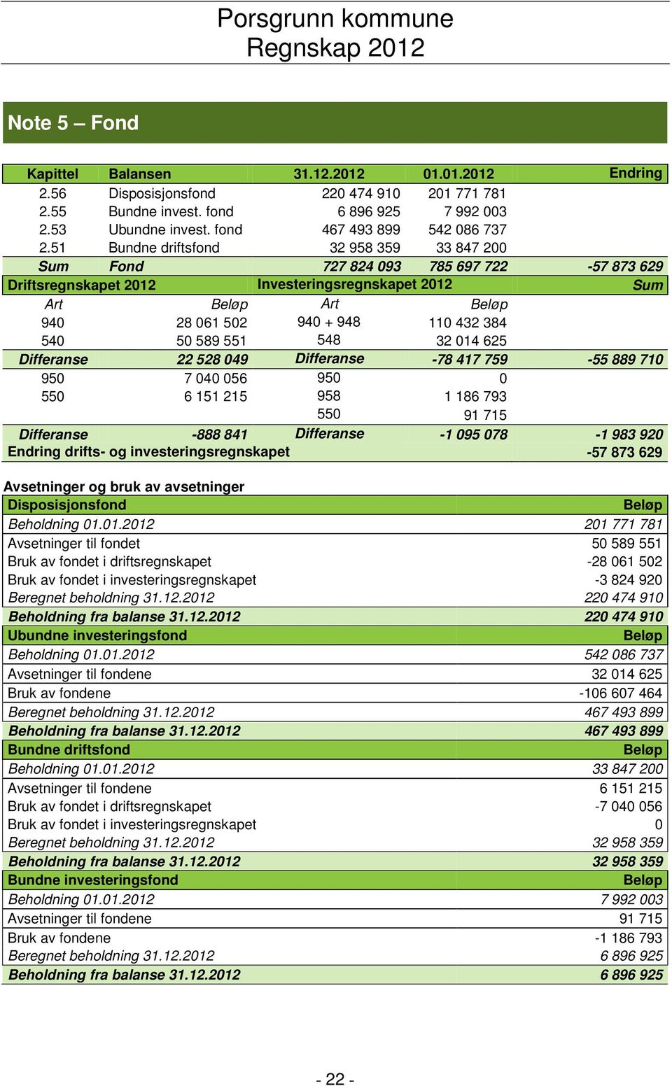 51 Bundne driftsfond 32 958 359 33 847 200 Sum Fond 727 824 093 785 697 722-57 873 629 Driftsregnskapet 2012 Investeringsregnskapet 2012 Sum Art Beløp Art Beløp 940 28 061 502 940 + 948 110 432 384
