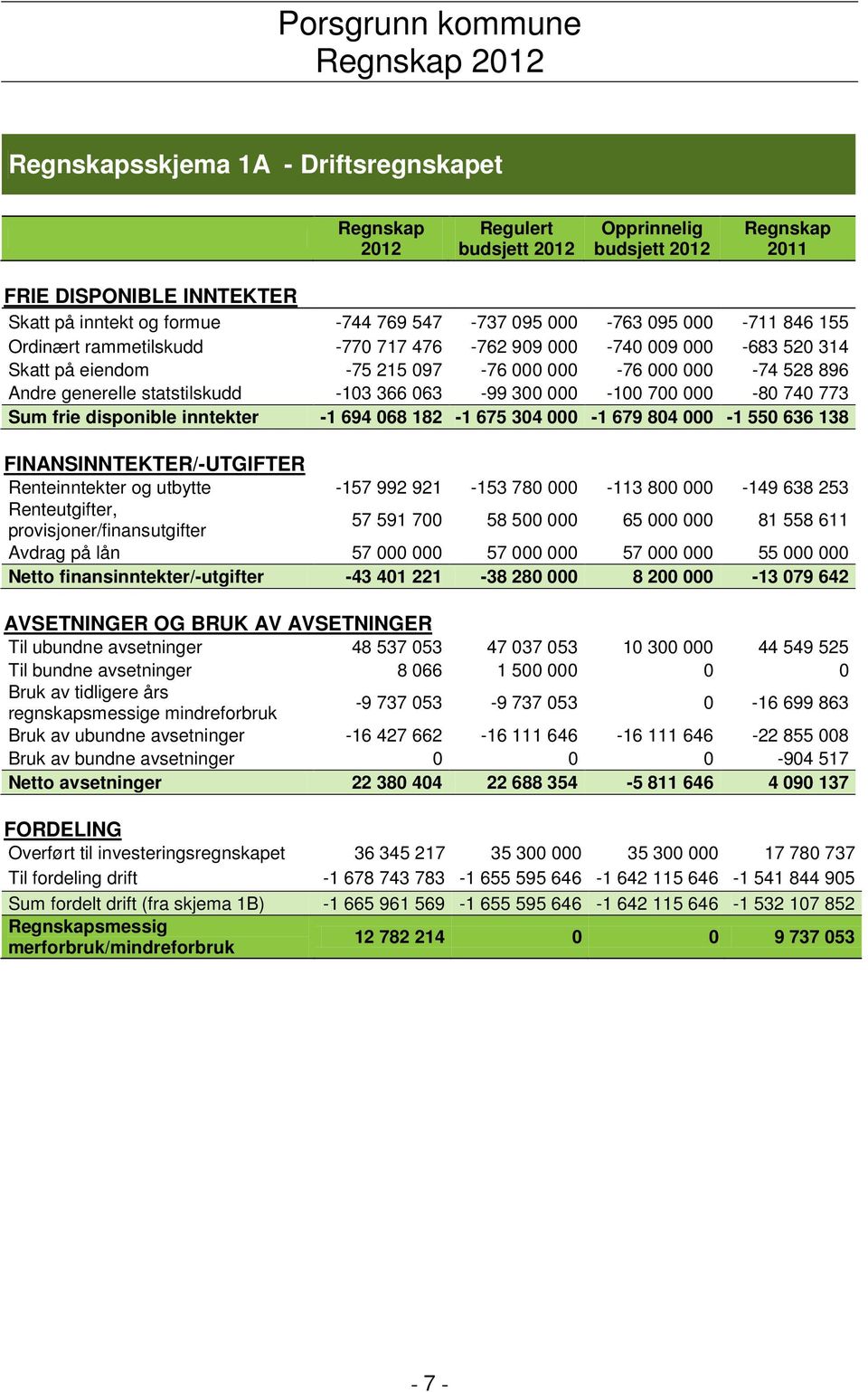 300 000-100 700 000-80 740 773 Sum frie disponible inntekter -1 694 068 182-1 675 304 000-1 679 804 000-1 550 636 138 FINANSINNTEKTER/-UTGIFTER Renteinntekter og utbytte -157 992 921-153 780 000-113