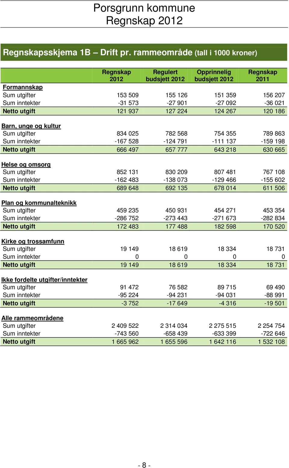 092-36 021 Netto utgift 121 937 127 224 124 267 120 186 Barn, unge og kultur Sum utgifter 834 025 782 568 754 355 789 863 Sum inntekter -167 528-124 791-111 137-159 198 Netto utgift 666 497 657 777