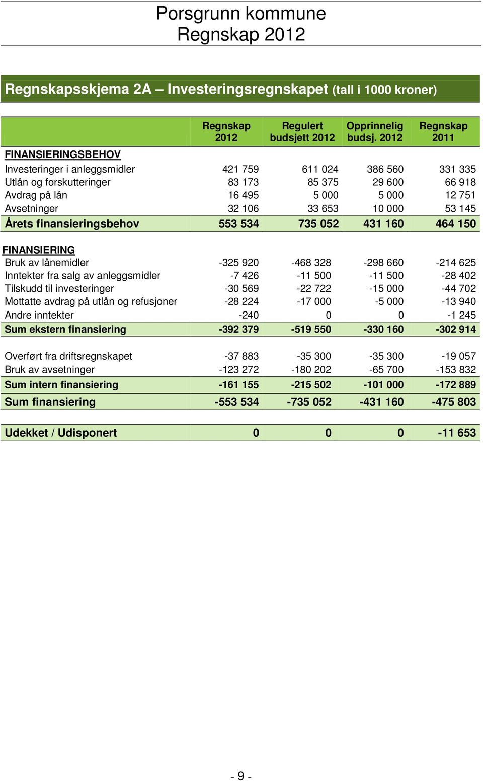 Avsetninger 32 106 33 653 10 000 53 145 Årets finansieringsbehov 553 534 735 052 431 160 464 150 FINANSIERING Bruk av lånemidler -325 920-468 328-298 660-214 625 Inntekter fra salg av anleggsmidler