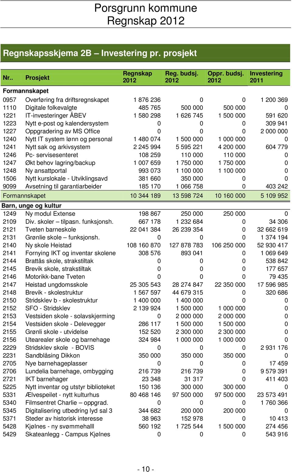 2012 Investering 2011 Formannskapet 0957 Overføring fra driftsregnskapet 1 876 236 0 0 1 200 369 1110 Digitale folkevalgte 485 765 500 000 500 000 0 1221 IT-investeringer ÅBEV 1 580 298 1 626 745 1