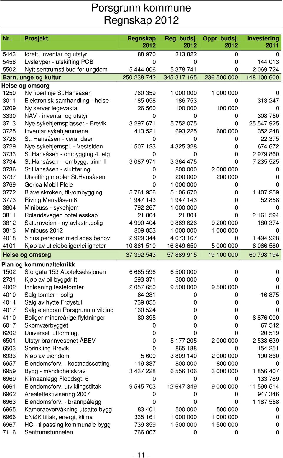 2012 Investering 2011 5443 Idrett, inventar og utstyr 88 970 313 822 0 0 5458 Lysløyper - utskifting PCB 0 0 0 144 013 5502 Nytt sentrumstilbud for ungdom 5 444 006 5 378 741 0 2 069 724 Barn, unge