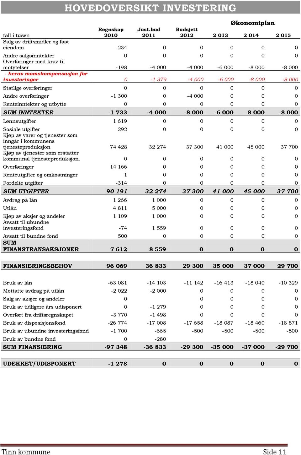 herav momskompensasjon for investeringer 0-1 379-4 000-6 000-8 000-8 000 Statlige overføringer 0 0 0 0 0 0 Andre overføringer -1 300 0-4 000 0 0 0 Renteinntekter og utbytte 0 0 0 0 0 0 SUM INNTEKTER