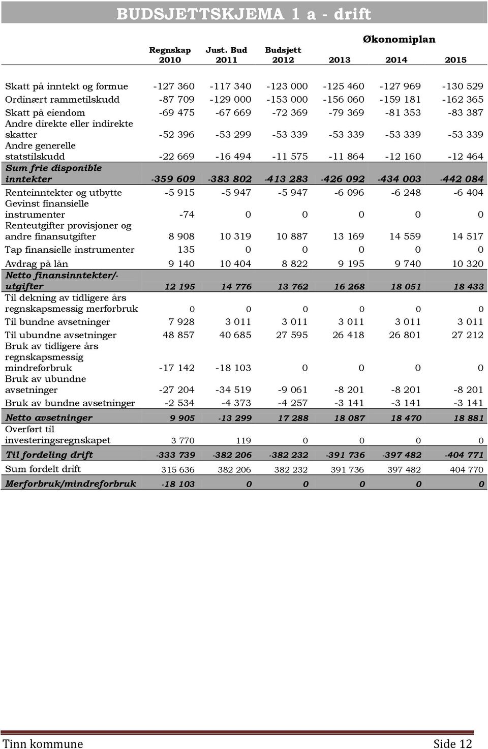 Skatt på eiendom -69 475-67 669-72 369-79 369-81 353-83 387 Andre direkte eller indirekte skatter -52 396-53 299-53 339-53 339-53 339-53 339 Andre generelle statstilskudd -22 669-16 494-11 575-11