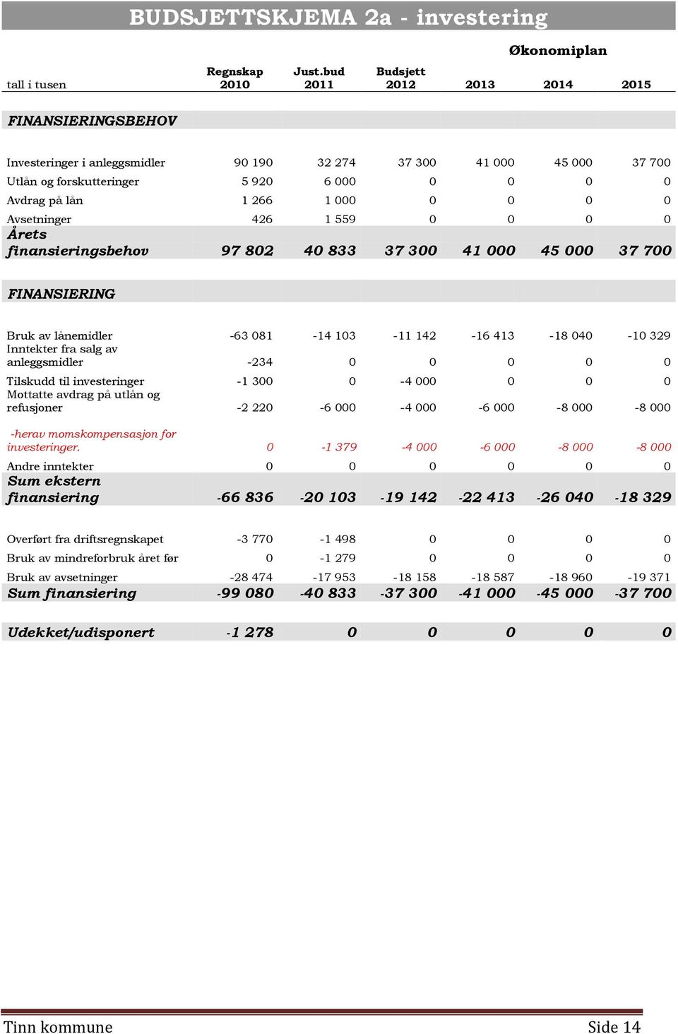 0 0 0 0 Avsetninger 426 1 559 0 0 0 0 Årets finansieringsbehov 97 802 40 833 37 300 41 000 45 000 37 700 FINANSIERING Bruk av lånemidler -63 081-14 103-11 142-16 413-18 040-10 329 Inntekter fra salg