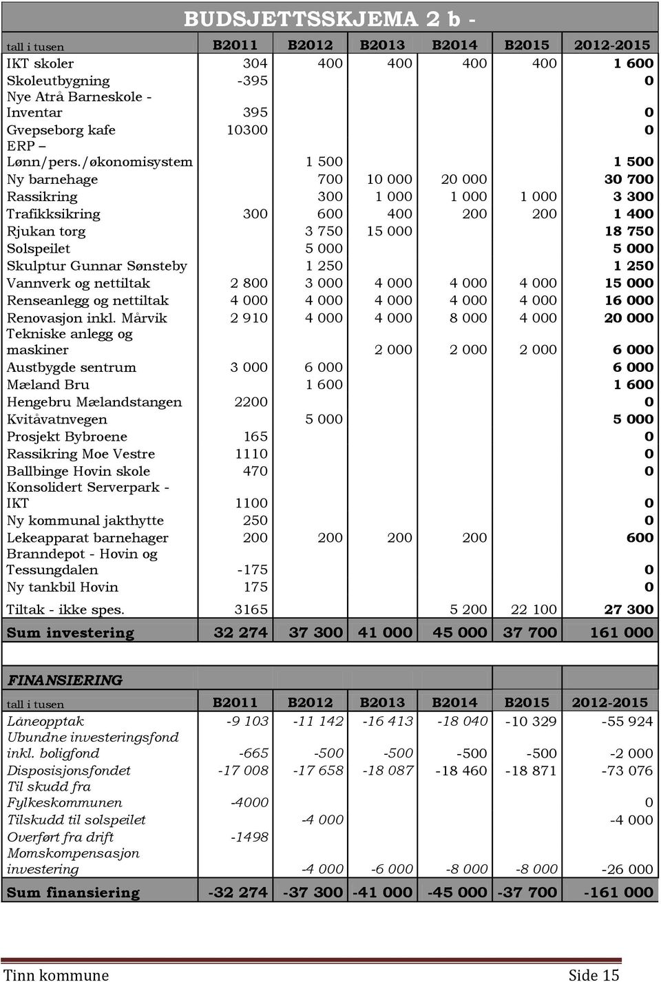 /økonomisystem 1 500 1 500 Ny barnehage 700 10 000 20 000 30 700 Rassikring 300 1 000 1 000 1 000 3 300 Trafikksikring 300 600 400 200 200 1 400 Rjukan torg 3 750 15 000 18 750 Solspeilet 5 000 5 000