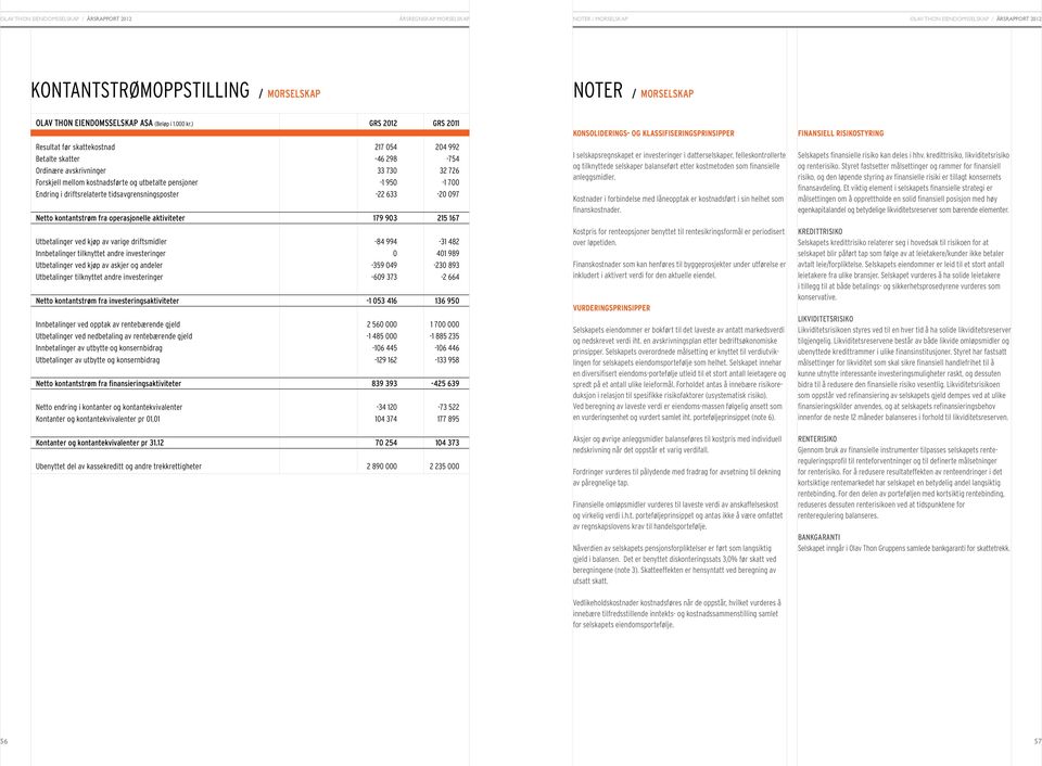 Endring i driftsrelaterte tidsavgrensningsposter -22 633-20 097 Netto kontantstrøm fra operasjonelle aktiviteter 179 903 215 167 Utbetalinger ved kjøp av varige driftsmidler -84 994-31 482