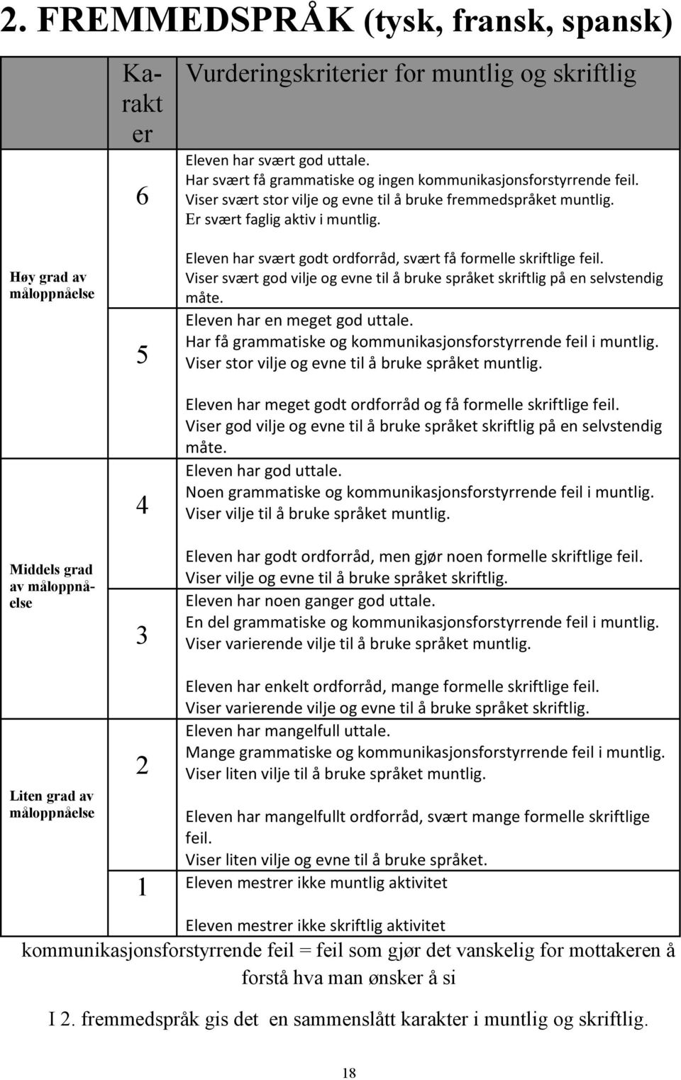 Høy grad av måloppnåelse Middels grad av måloppnåelse 5 4 3 Eleven har svært godt ordforråd, svært få formelle skriftlige feil.