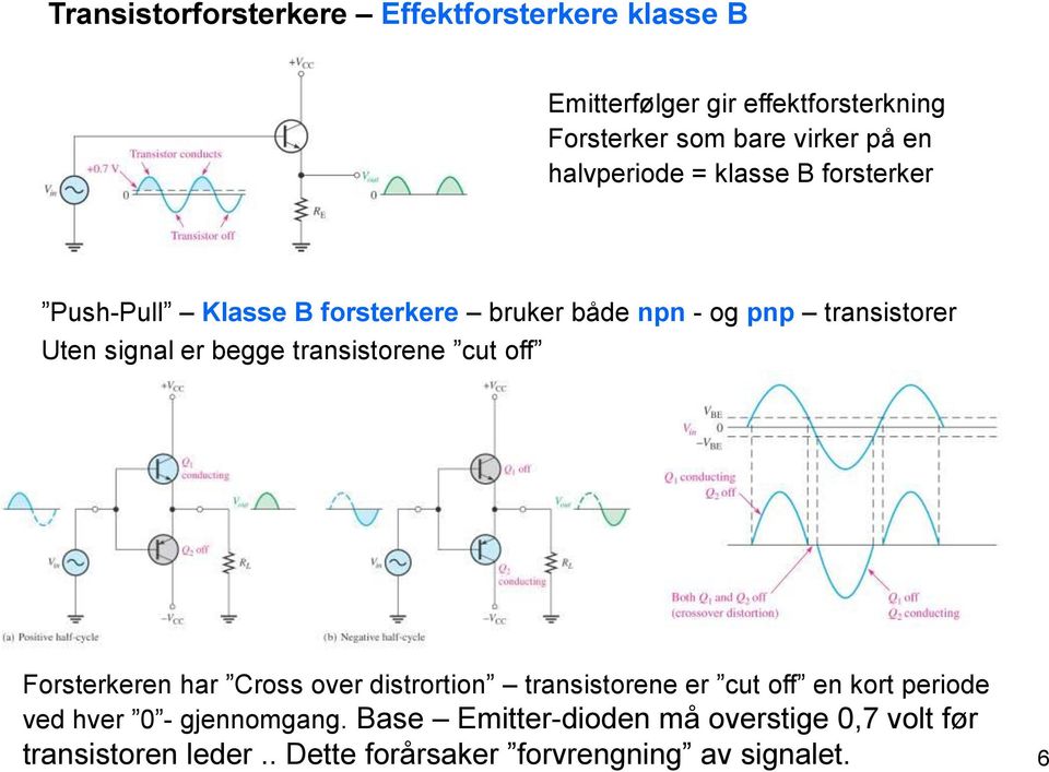 begge transistorene cut off Forsterkeren har Cross over distrortion transistorene er cut off en kort periode ved hver 0