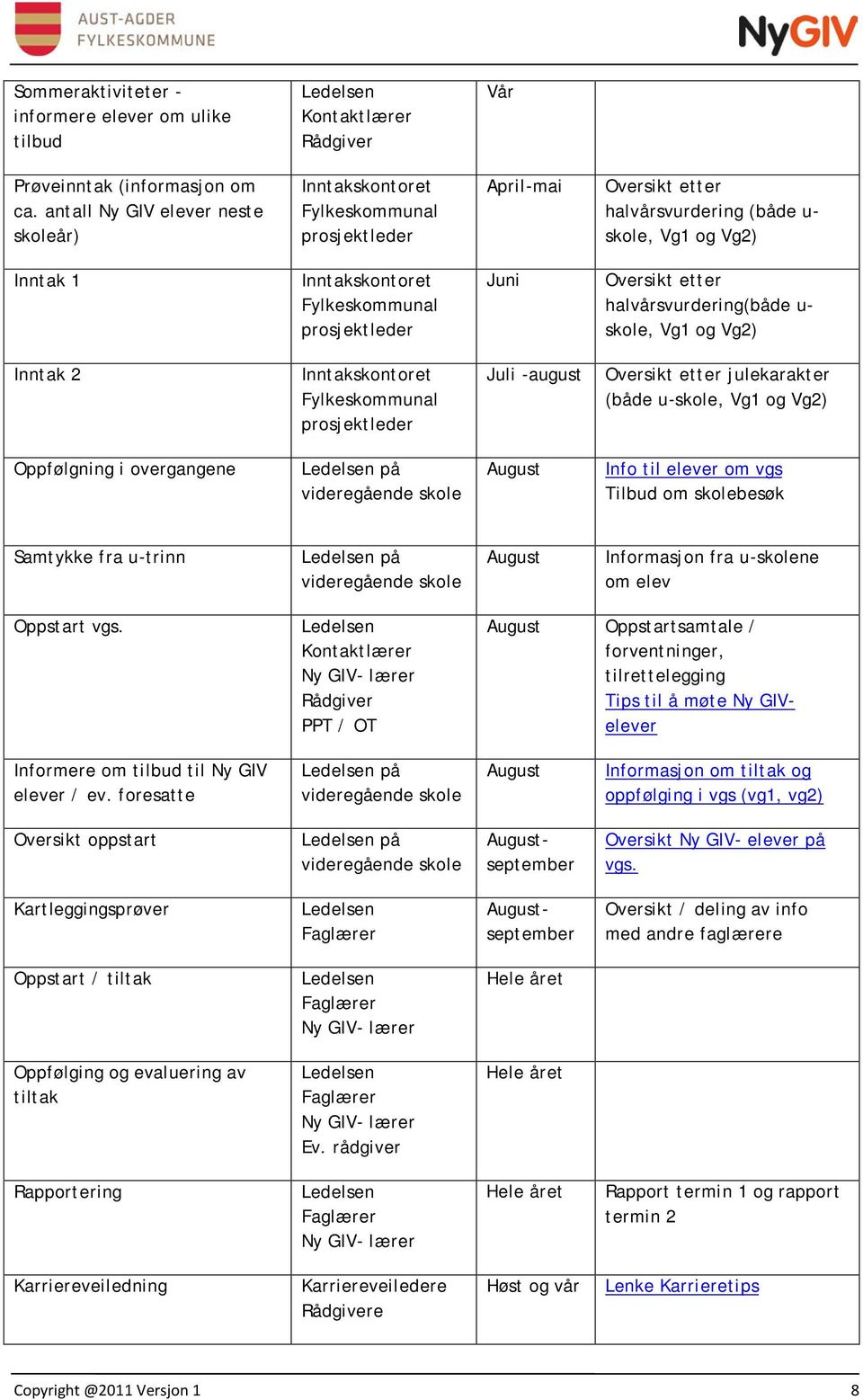 prosjektleder Juni Oversikt etter halvårsvurdering(både u- skole, Vg1 og Vg2) Inntak 2 Inntakskontoret Fylkeskommunal prosjektleder Juli -august Oversikt etter julekarakter (både u-skole, Vg1 og Vg2)