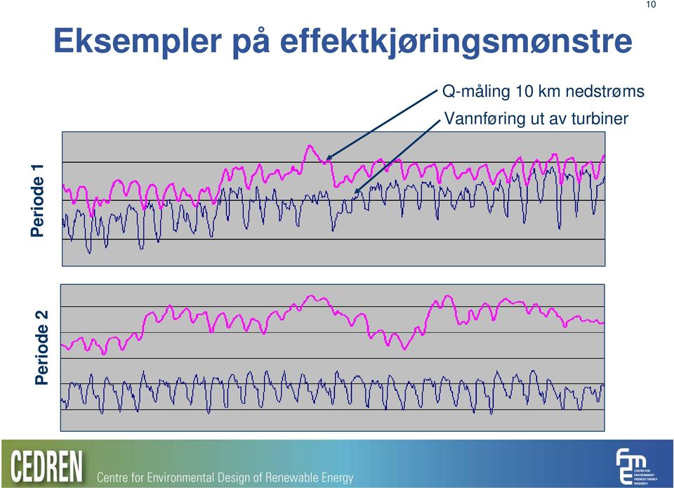 Q-måling 10 km nedstrøms