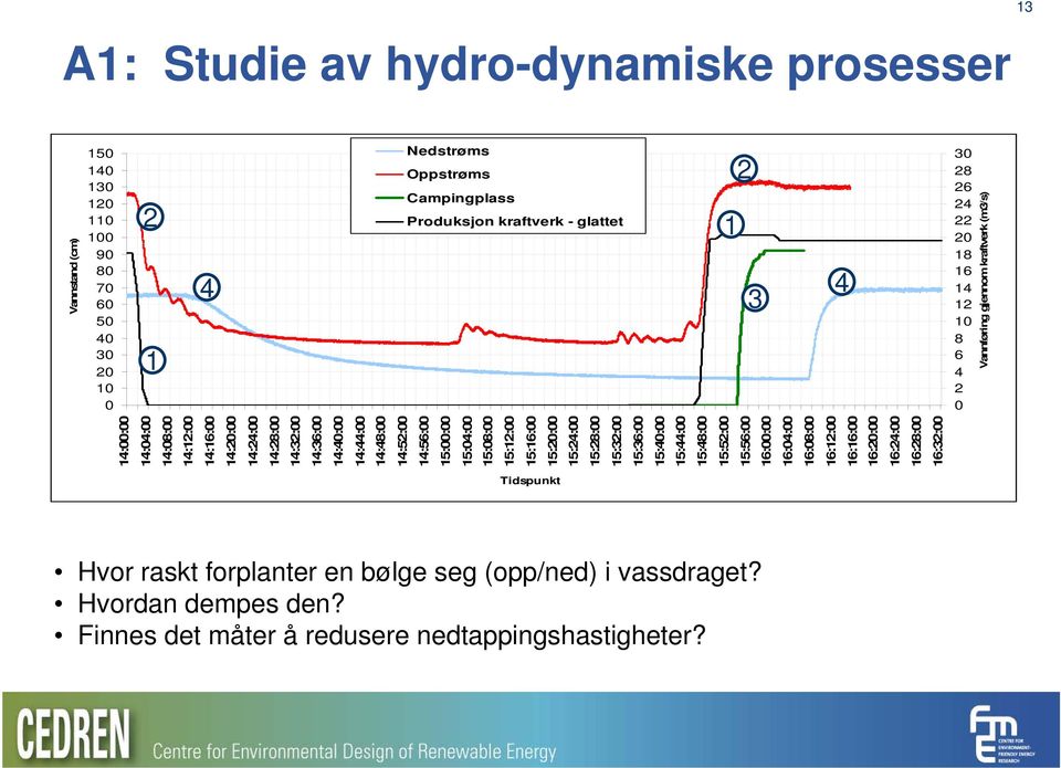 16:04:00 16:08:00 16:12:00 16:16:00 16:20:00 16:24:00 16:28:00 16:32:00 Vannstand (cm) Vannføring gjennom kraftverk (m3/s) 2 1 4 Nedstrøms Oppstrøms Campingplass Produksjon kraftverk -