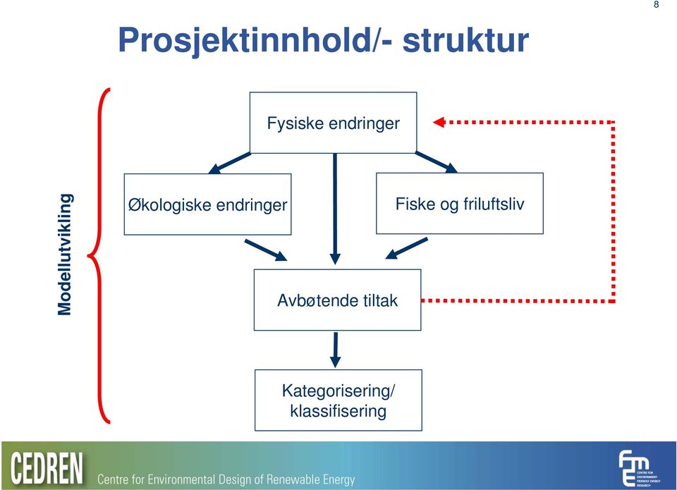 endringer Avbøtende tiltak Fiske og