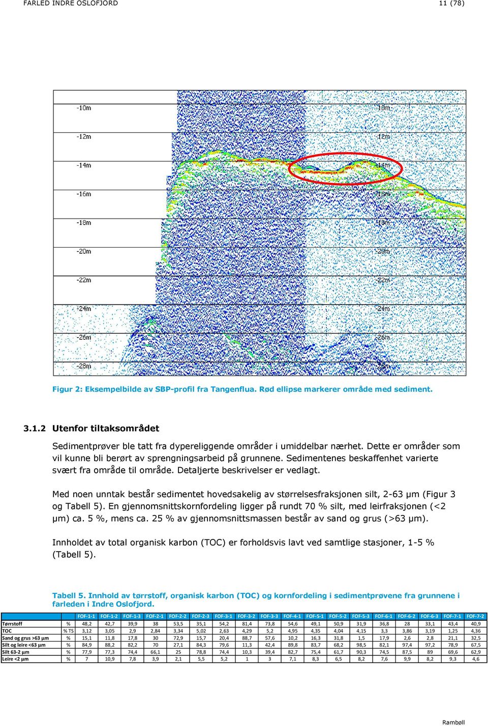 Med noen unntak består sedimentet hovedsakelig av størrelsesfraksjonen silt, 2-63 µm (Figur 3 og Tabell 5). En gjennomsnittskornfordeling ligger på rundt 70 % silt, med leirfraksjonen (<2 µm) ca.