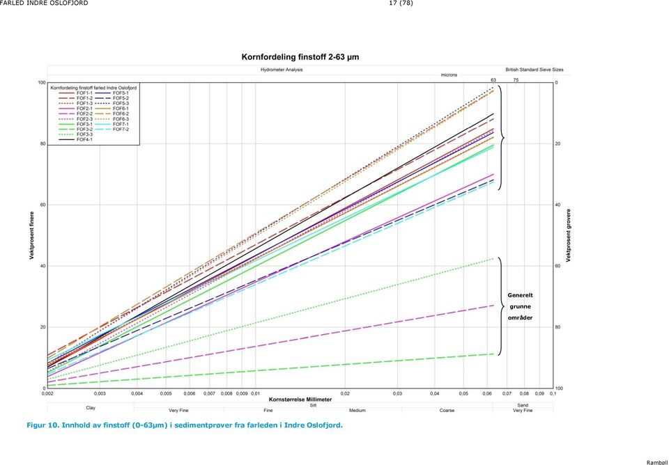 Innhold av finstoff (0-63µm) i