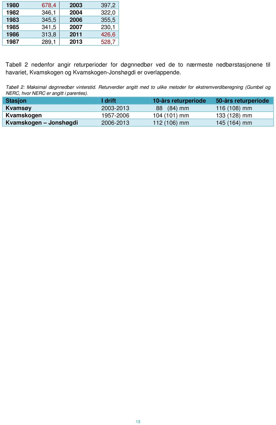 Tabell 2: Maksimal døgnnedbør vinterstid. Returverdier angitt med to ulike metoder for ekstremverdiberegning (Gumbel og NERC, hvor NERC er angitt i parentes).