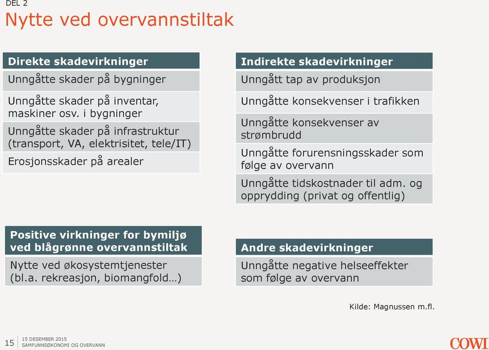 konsekvenser i trafikken Unngåtte konsekvenser av strømbrudd Unngåtte forurensningsskader som følge av overvann Unngåtte tidskostnader til adm.