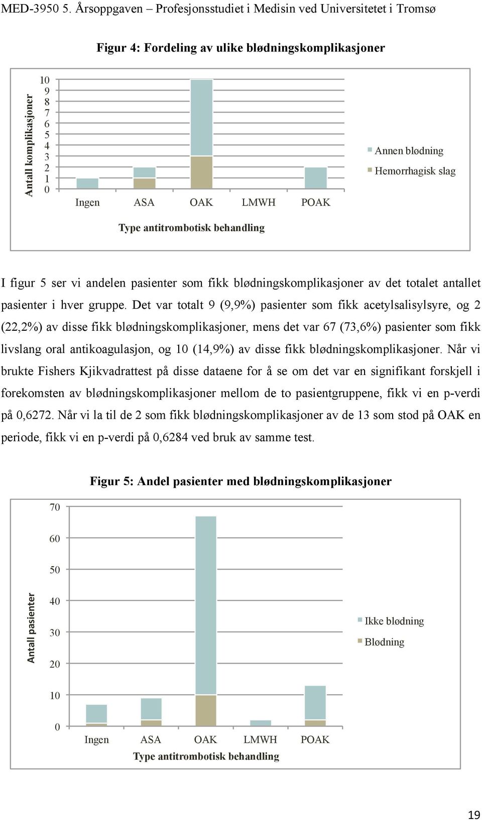 Det var totalt 9 (9,9%) pasienter som fikk acetylsalisylsyre, og 2 (22,2%) av disse fikk blødningskomplikasjoner, mens det var 67 (73,6%) pasienter som fikk livslang oral antikoagulasjon, og 10