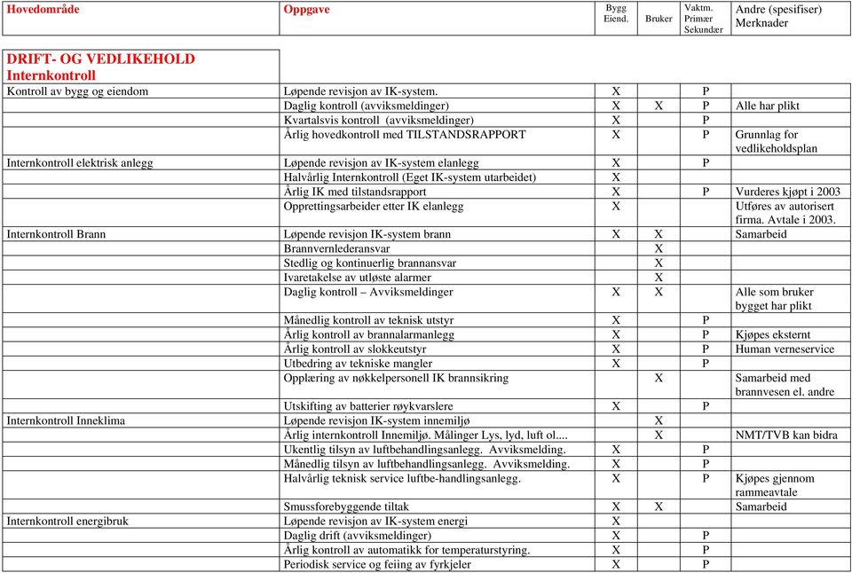 elektrisk anlegg Løpende revisjon av IK-system elanlegg X P Halvårlig Internkontroll (Eget IK-system utarbeidet) X Årlig IK med tilstandsrapport X P Vurderes kjøpt i 2003 Opprettingsarbeider etter IK