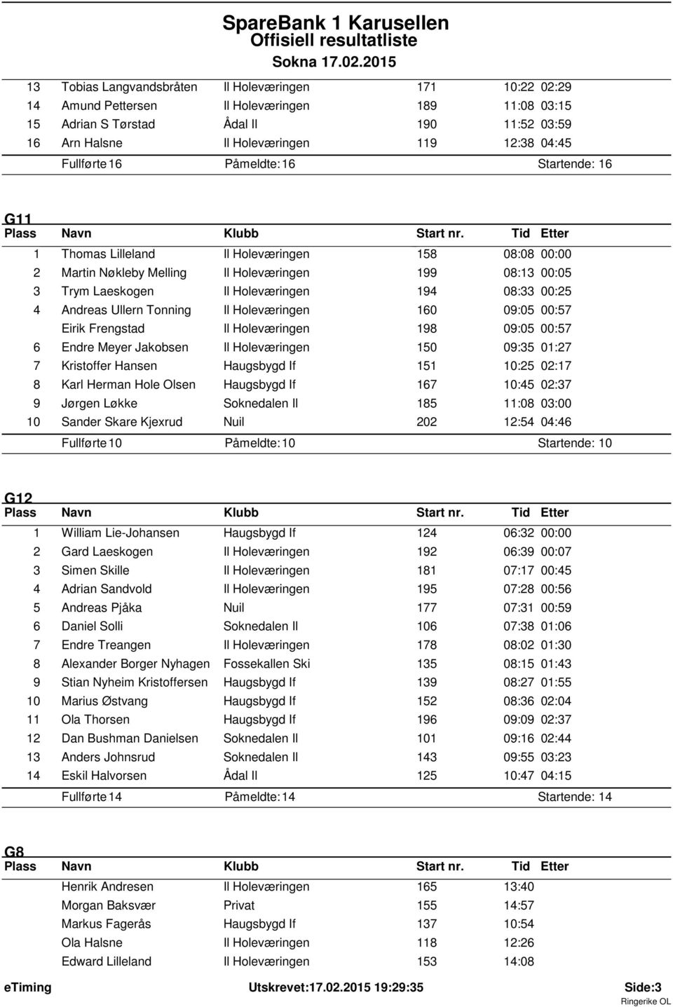 Holeværingen 160 09:05 00:57 Eirik Frengstad Il Holeværingen 198 09:05 00:57 6 Endre Meyer Jakobsen Il Holeværingen 150 09:35 01:27 7 Kristoffer Hansen Haugsbygd If 151 10:25 02:17 8 Karl Herman Hole